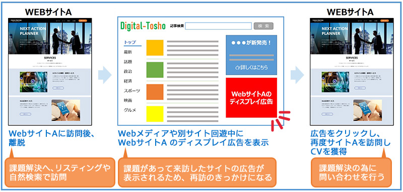 リターゲティング広告