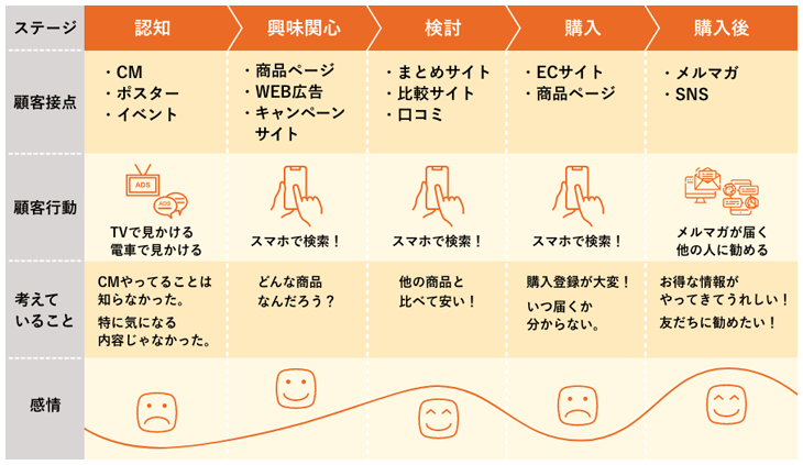 一般的なカスタマージャーニーマップ図