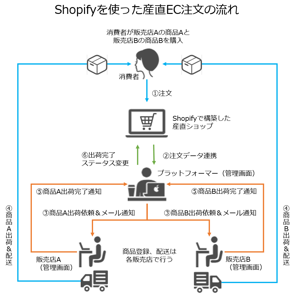 Shopifyを使った産直EC注文の流れ