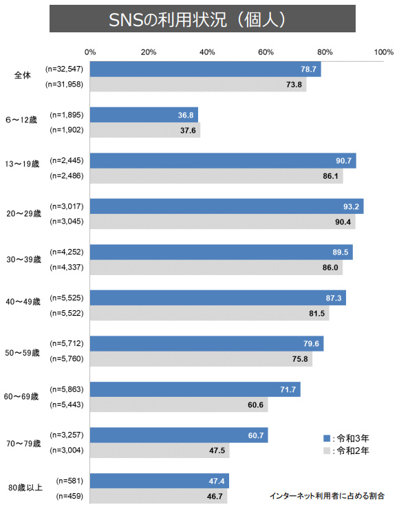ソーシャルネットワークの利用状況（個人）