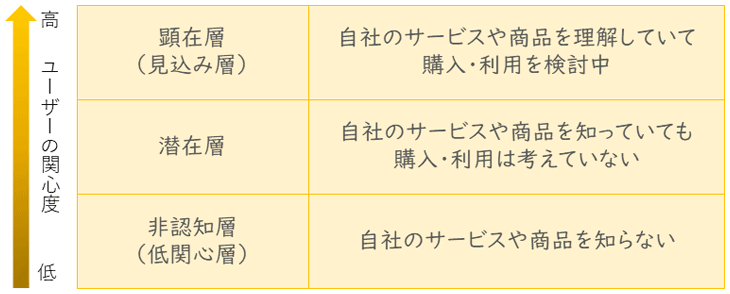 顕在層、潜在層、非認知層の関心度の比較表