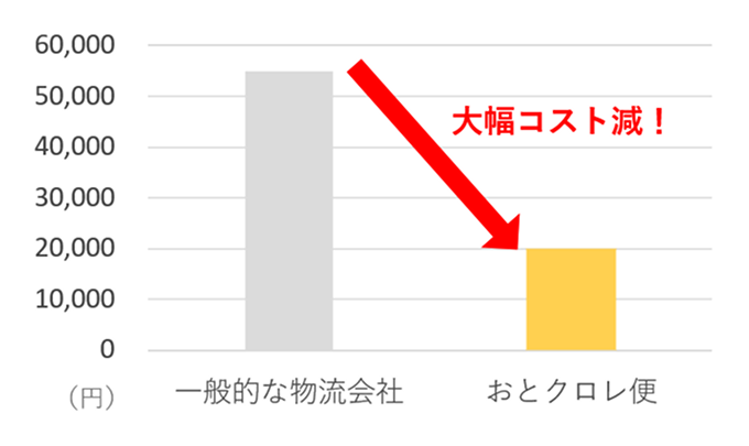 費用がおとく