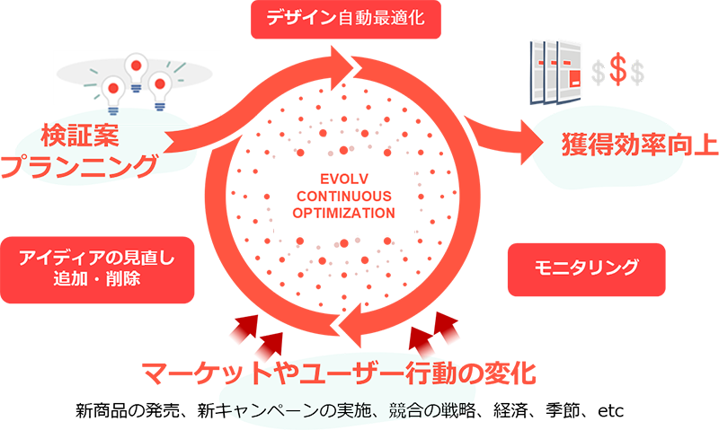 継続的な最適化イメージ