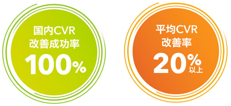 国内CVR改善成功率100％、平均CVR改善率20％以上