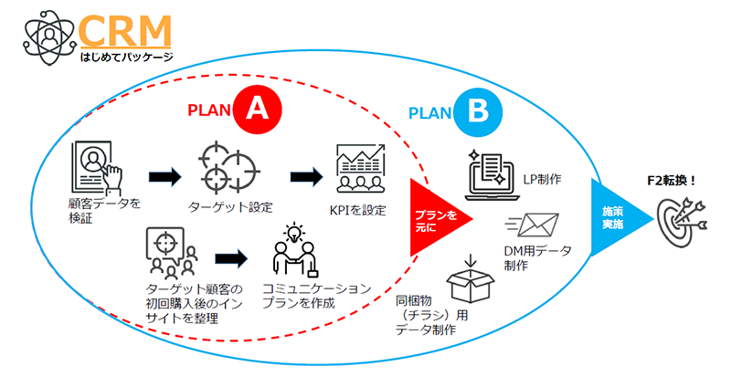 CRMはじめてパッケージのサービス図解