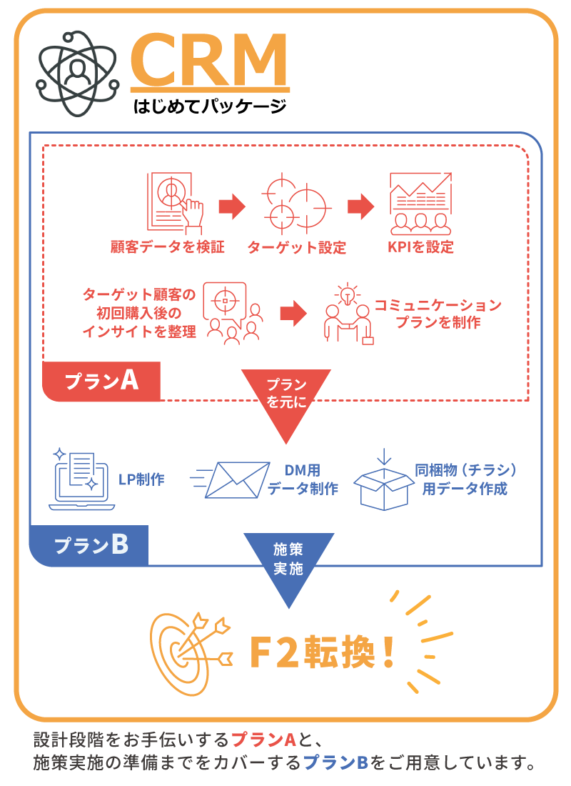 CRMはじめてパッケージのサービス図解