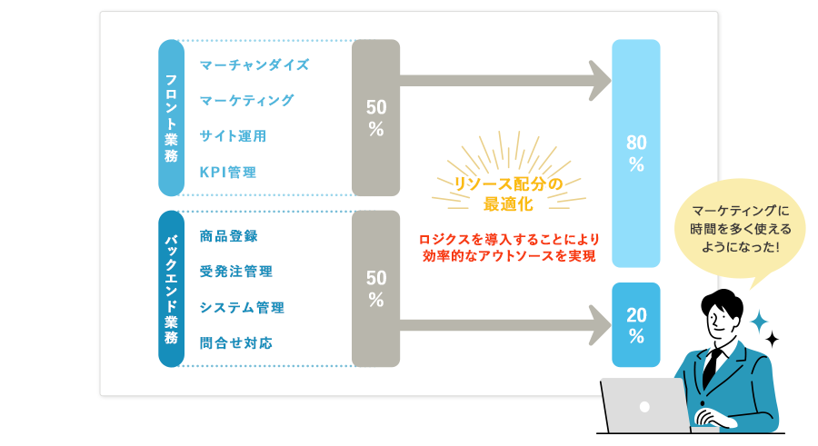 業務負荷分配イメージ