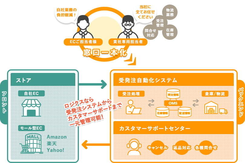 ロジクスの一元管理イメージ図