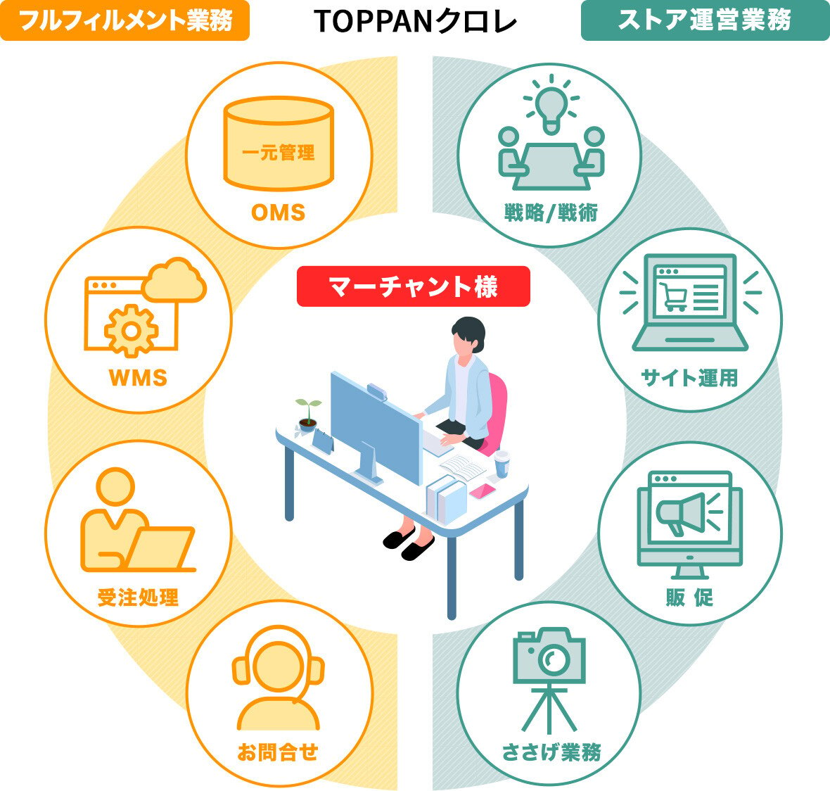 ワンストップ体制のイメージ図