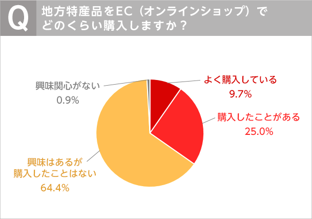 「地方特産品をEC（オンラインショップ）でどのくらい購入しますか？」アンケート結果