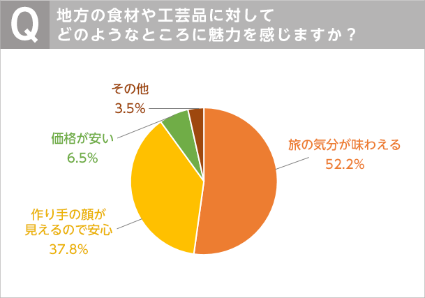 「地方の食材や工芸品に対してどのようなところに魅力を感じますか？」アンケート結果