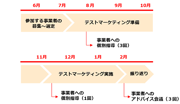 事業者剪定からマーケティング、振り返りまでのスケジュールイメージ