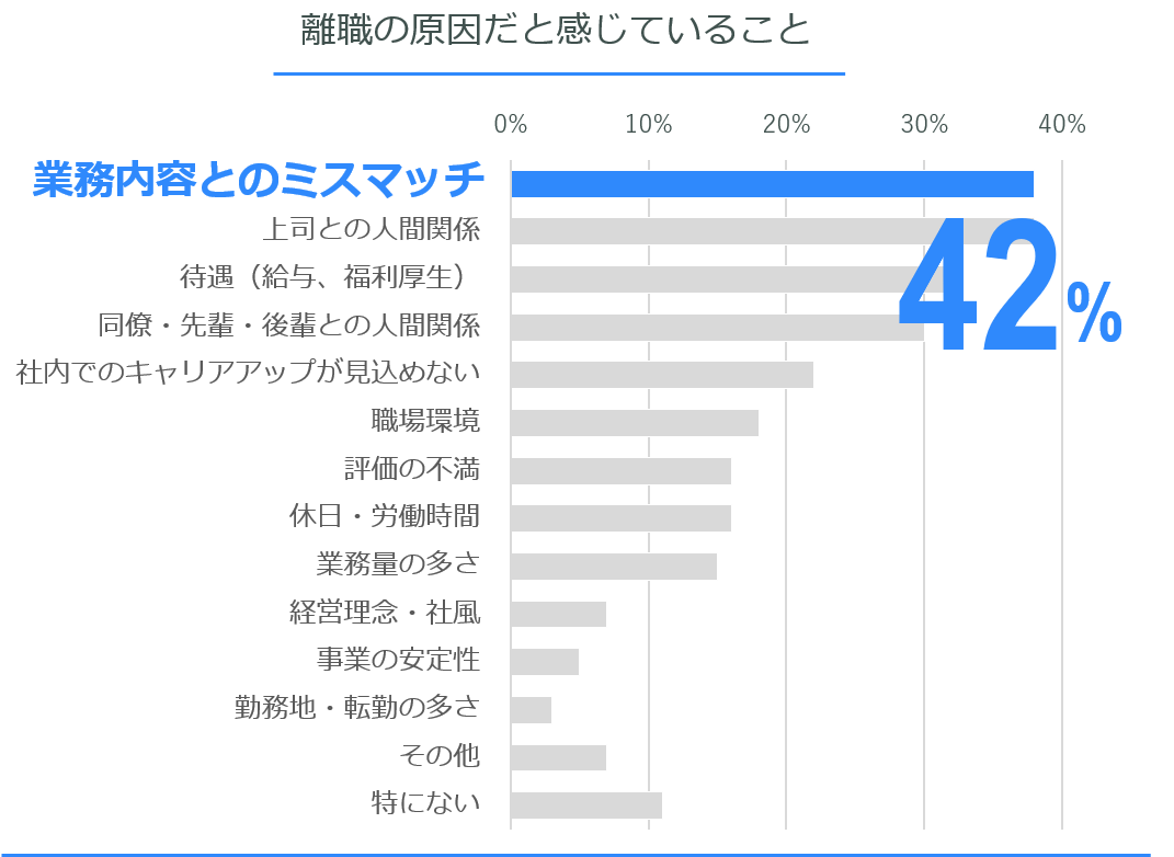 離職の原因を示すグラフ