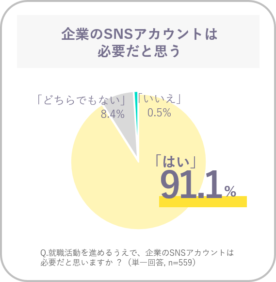 企業のSNSアカウントは必要かどうか就活生の考えを示すグラフ（91.1％が「はい」と回答）