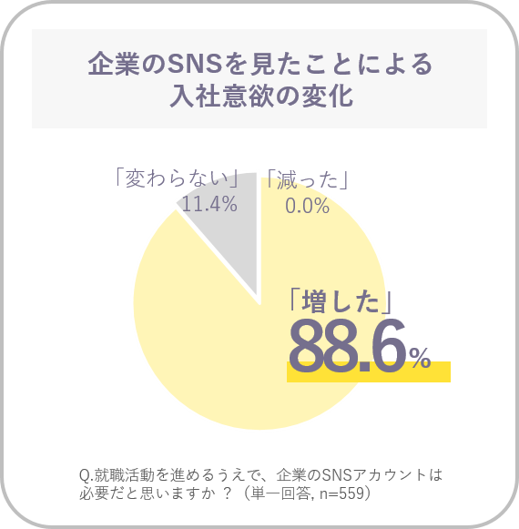 SNSをみて入社意欲が変化したかどうかを示すグラフ（88.6％が「増した」と回答）