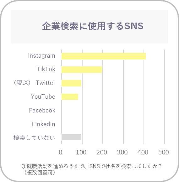 企業検索に使用するSNSを示すグラフ（Instagramが１位）