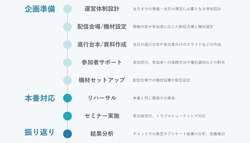 サポート内容