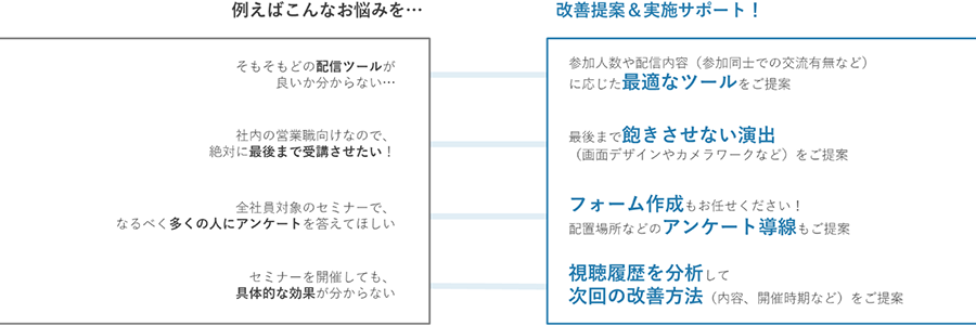 サポート内容