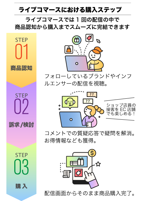 ライブコマースにおける購入ステップイメージ