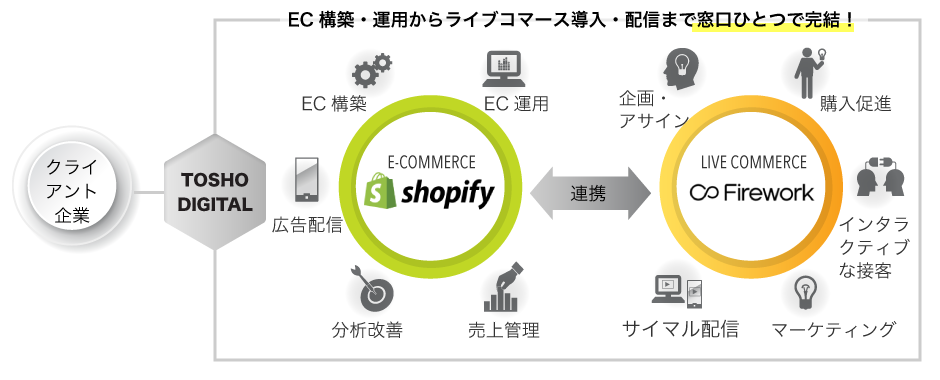 ECサイト構築から運用までのご支援体制イメージ