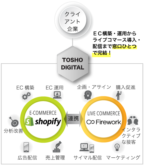 ECサイト構築から運用までのご支援体制イメージ