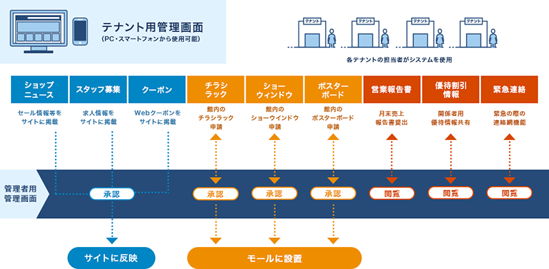 テナント用管理画面イメージ