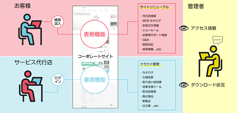 クラウド管理システムイメージ